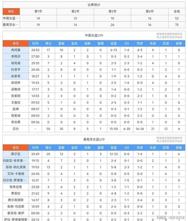 爱游戏体育-U19女篮世界杯-冉珂嘉17+10中国负葡萄牙遭两连败