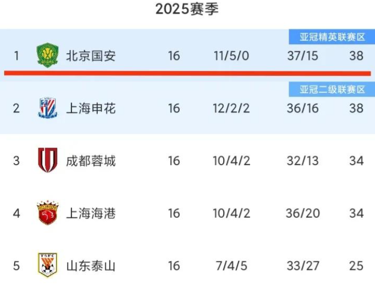 爱游戏体育-包含国安转会禁令即将解除，火线租借国脚于金永，争冠拼图到位的词条