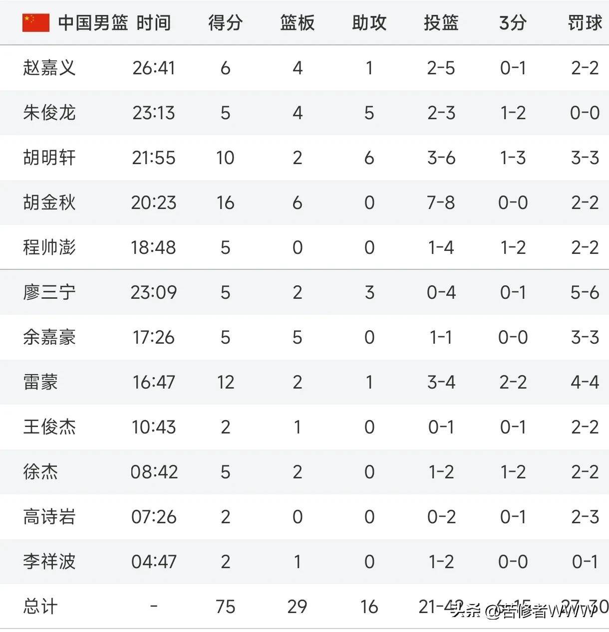 爱游戏体育-胡金秋16+6胡明轩10分中国男篮险胜波黑的简单介绍