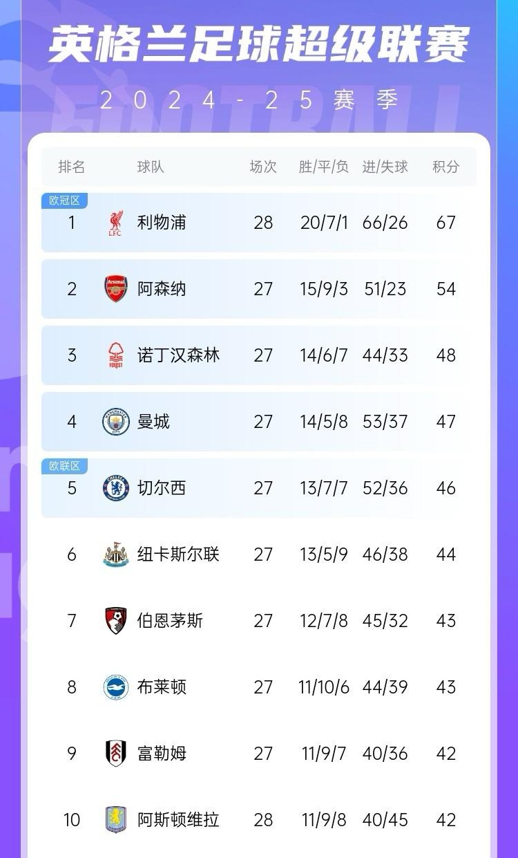 利物浦连续三场零封对手，稳坐积分榜榜首